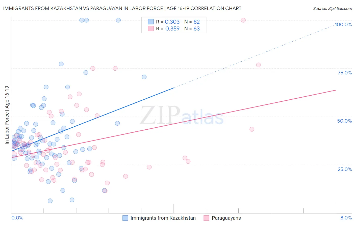 Immigrants from Kazakhstan vs Paraguayan In Labor Force | Age 16-19