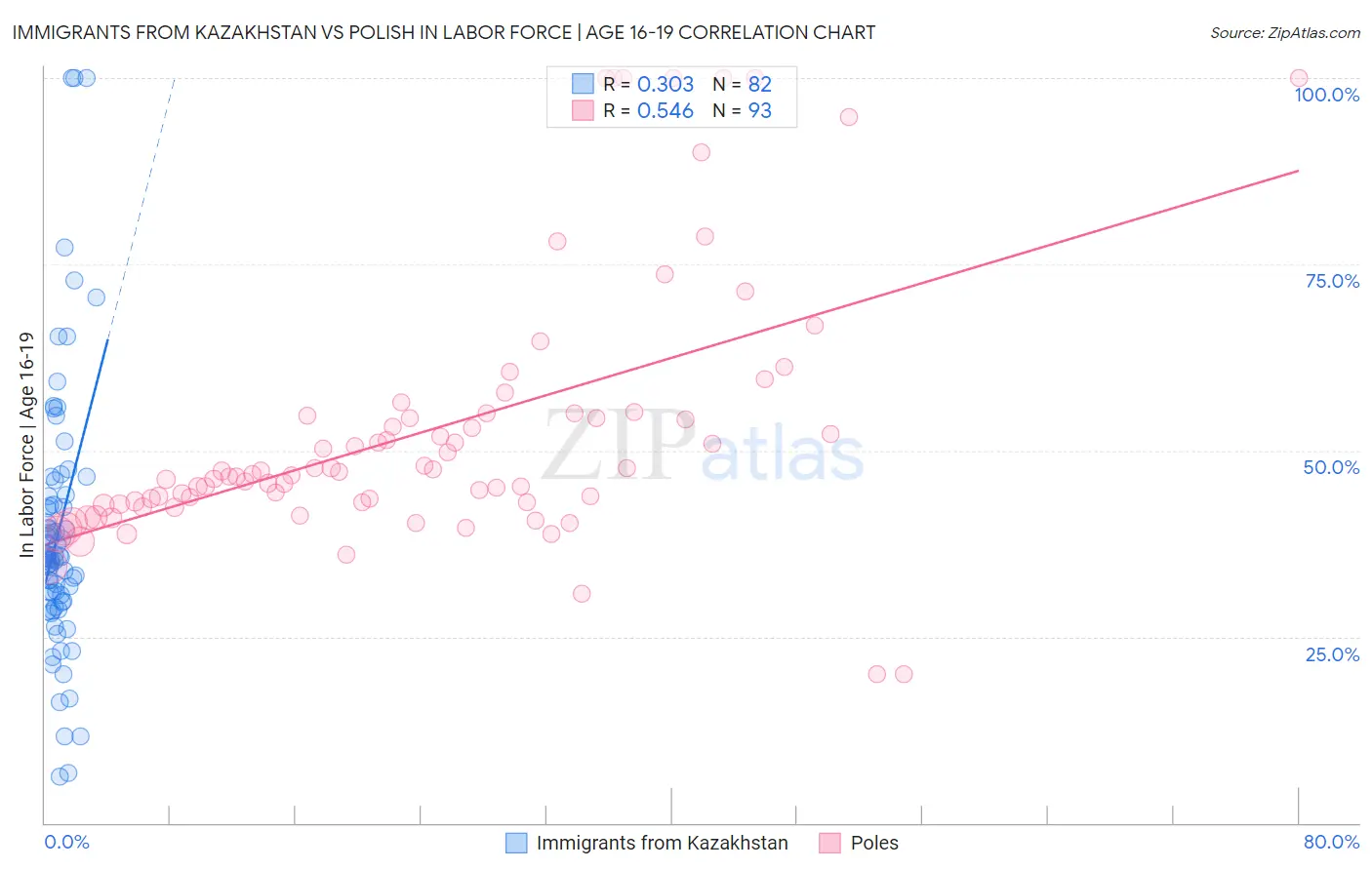 Immigrants from Kazakhstan vs Polish In Labor Force | Age 16-19