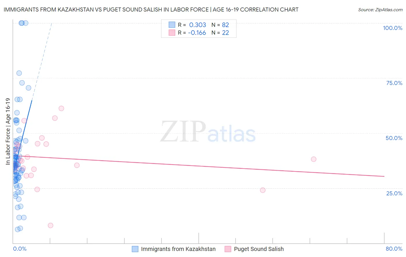 Immigrants from Kazakhstan vs Puget Sound Salish In Labor Force | Age 16-19