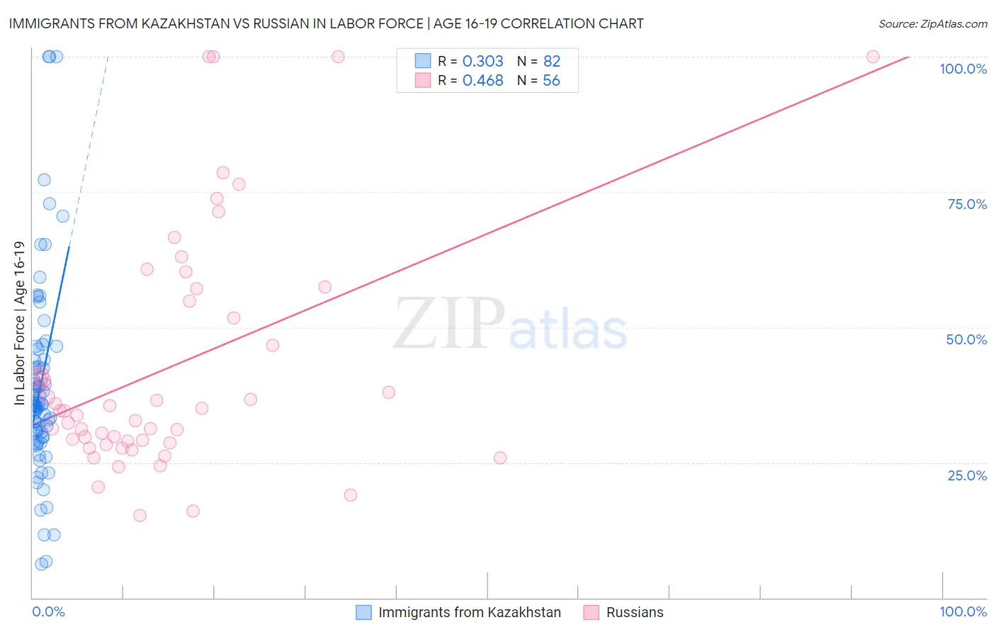 Immigrants from Kazakhstan vs Russian In Labor Force | Age 16-19