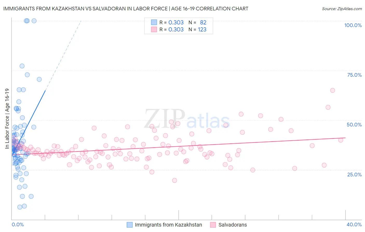 Immigrants from Kazakhstan vs Salvadoran In Labor Force | Age 16-19