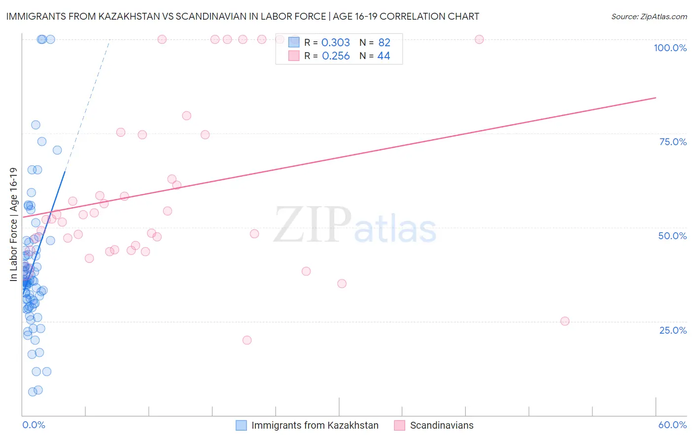 Immigrants from Kazakhstan vs Scandinavian In Labor Force | Age 16-19