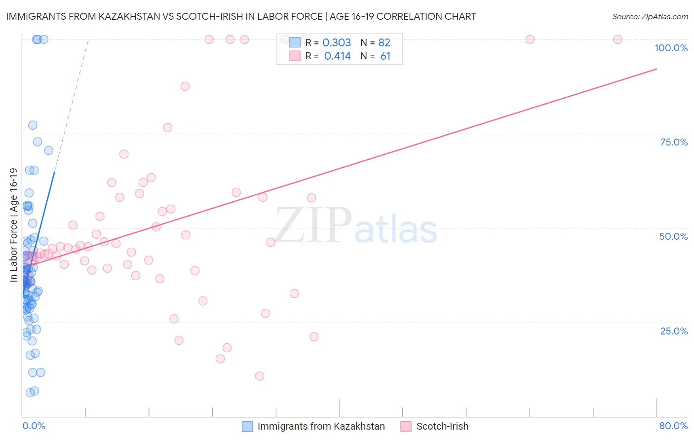 Immigrants from Kazakhstan vs Scotch-Irish In Labor Force | Age 16-19