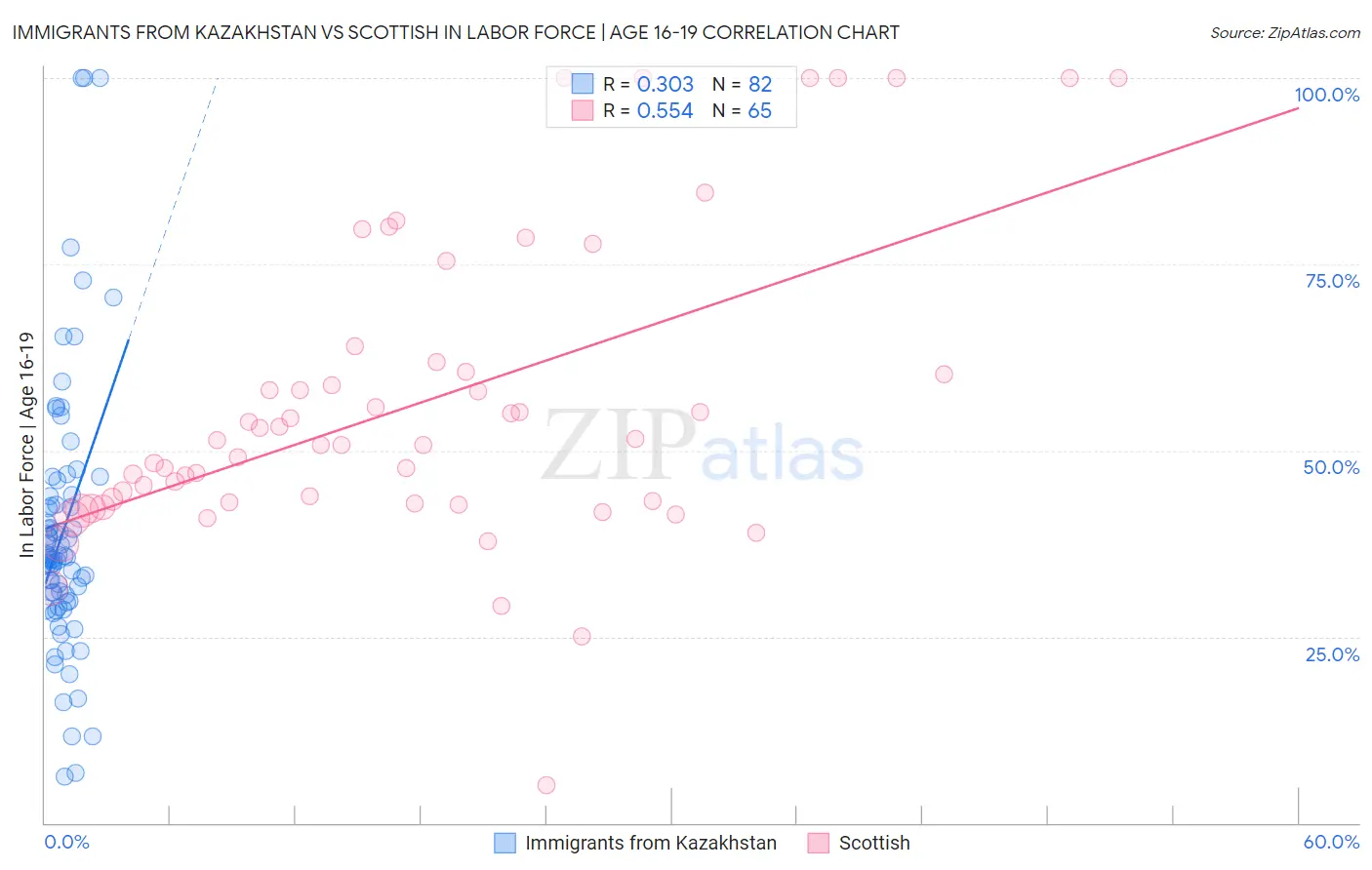 Immigrants from Kazakhstan vs Scottish In Labor Force | Age 16-19