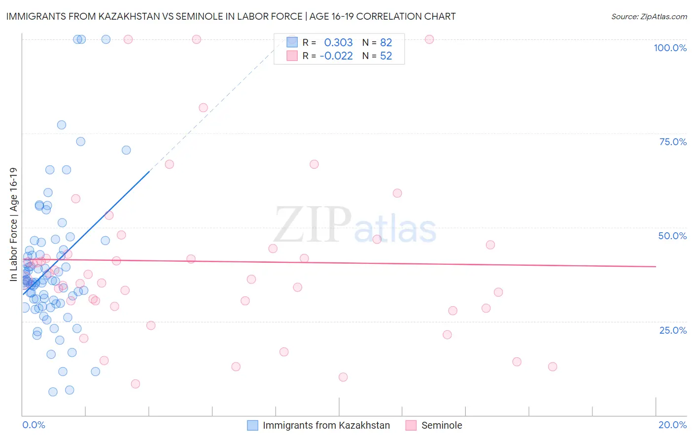 Immigrants from Kazakhstan vs Seminole In Labor Force | Age 16-19
