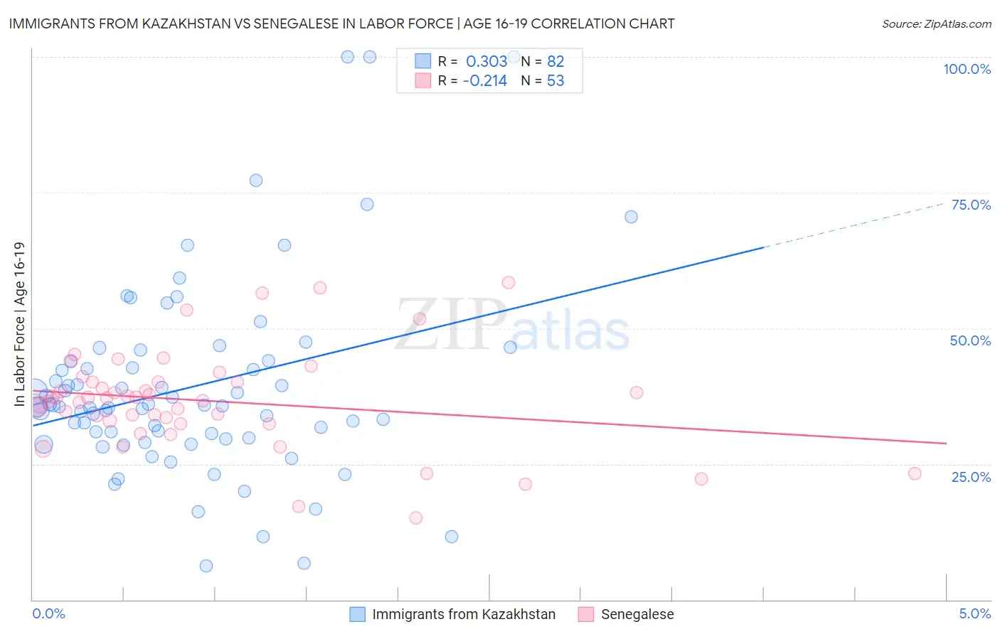 Immigrants from Kazakhstan vs Senegalese In Labor Force | Age 16-19