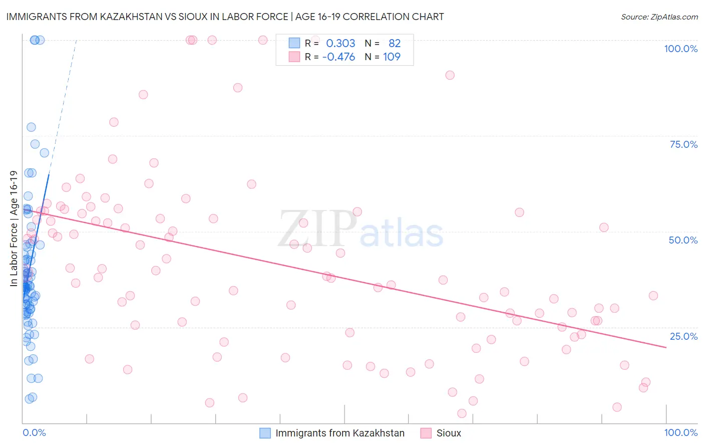 Immigrants from Kazakhstan vs Sioux In Labor Force | Age 16-19