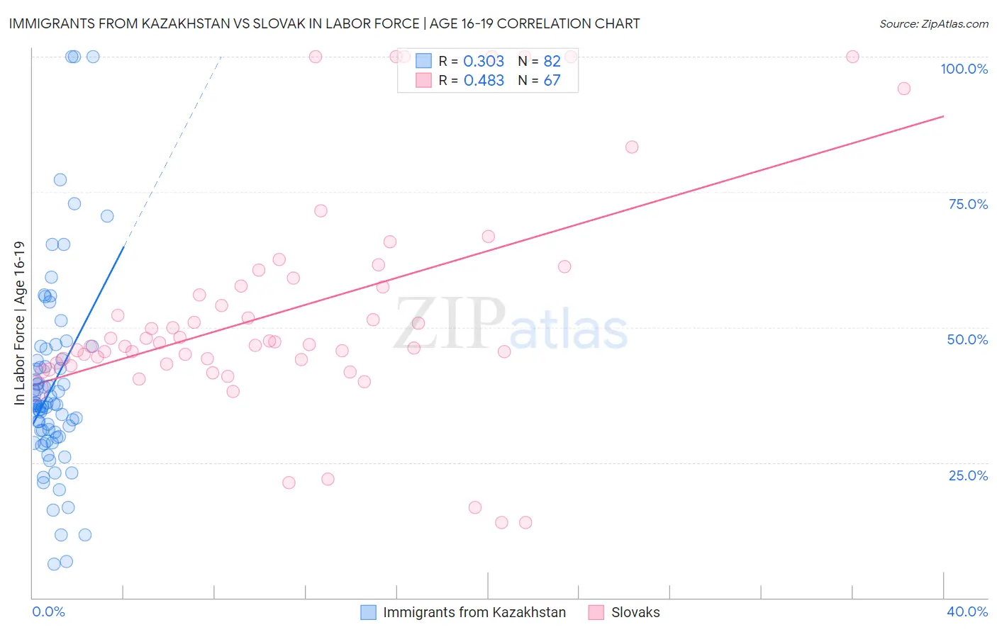 Immigrants from Kazakhstan vs Slovak In Labor Force | Age 16-19