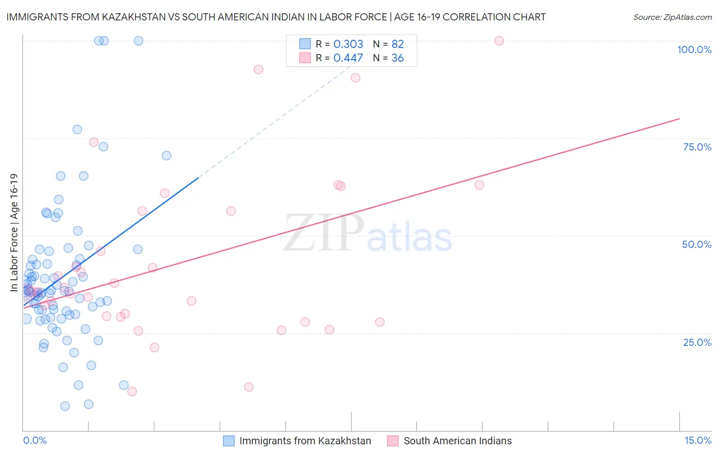 Immigrants from Kazakhstan vs South American Indian In Labor Force | Age 16-19