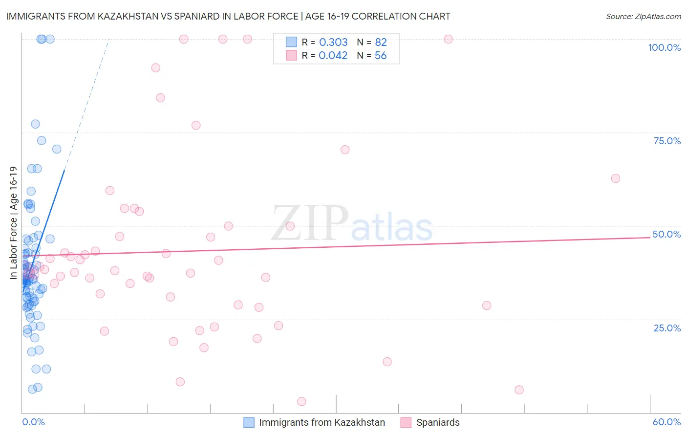 Immigrants from Kazakhstan vs Spaniard In Labor Force | Age 16-19