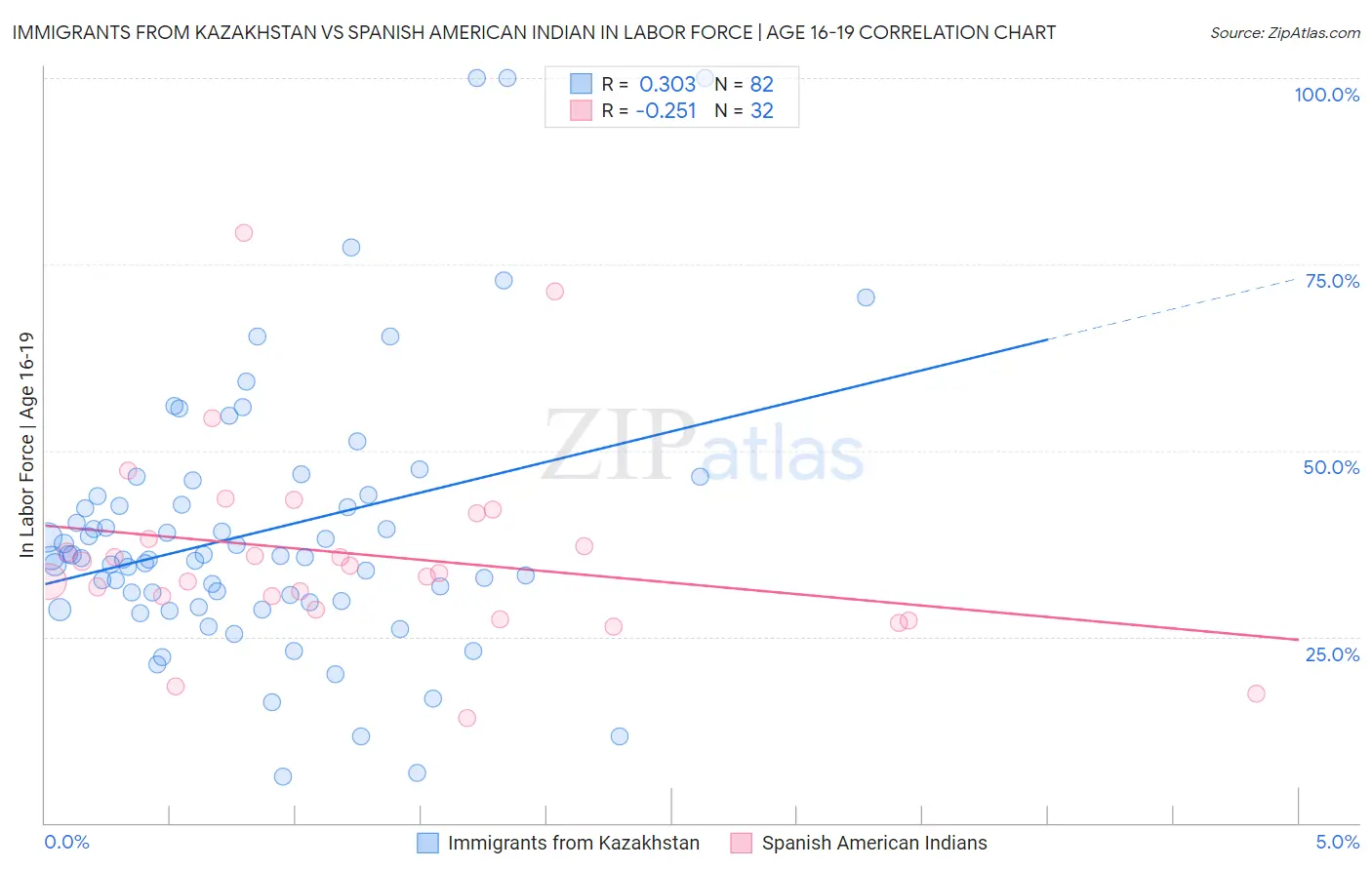 Immigrants from Kazakhstan vs Spanish American Indian In Labor Force | Age 16-19