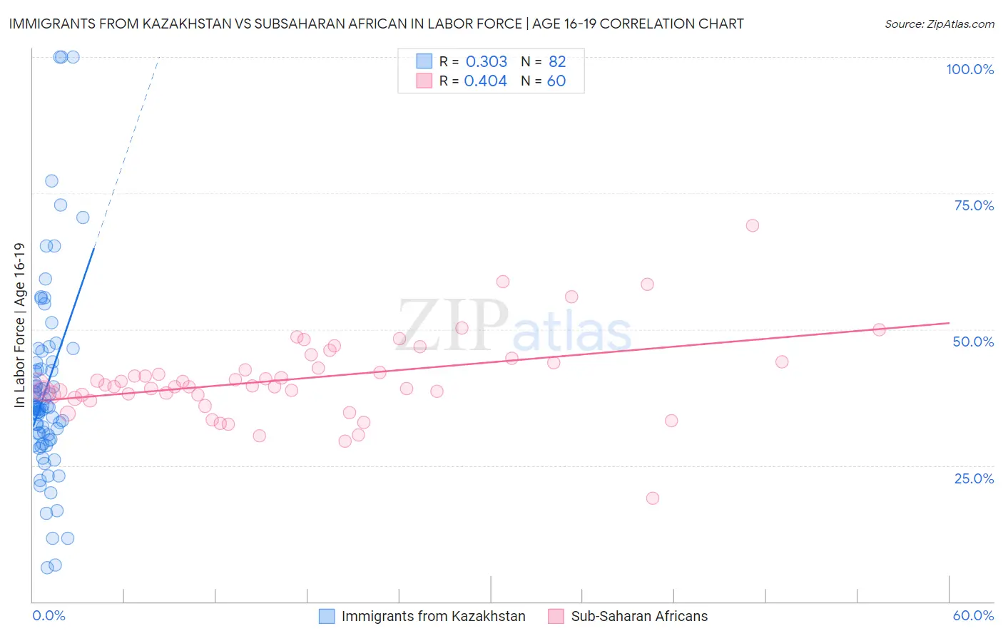 Immigrants from Kazakhstan vs Subsaharan African In Labor Force | Age 16-19