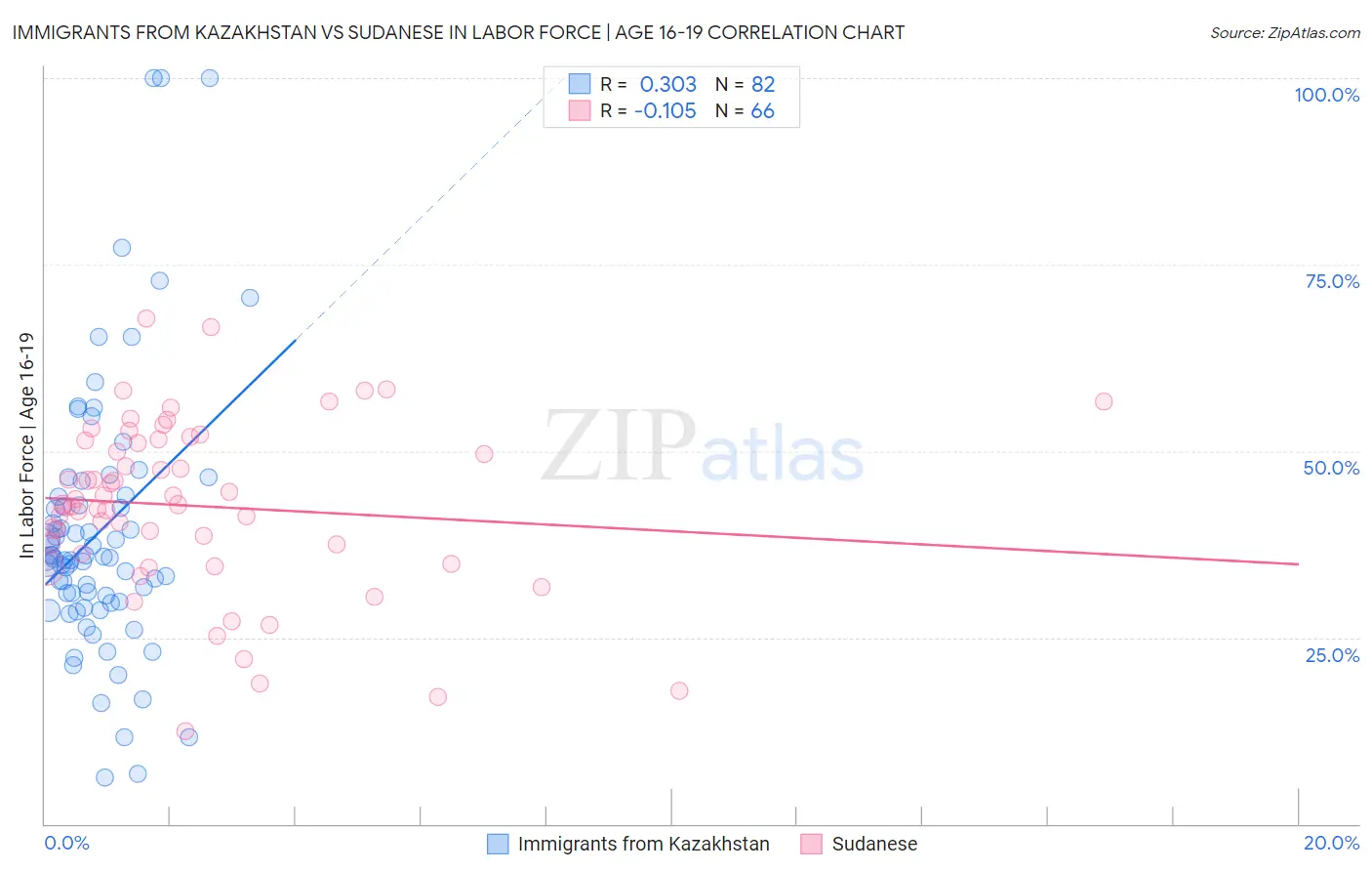 Immigrants from Kazakhstan vs Sudanese In Labor Force | Age 16-19