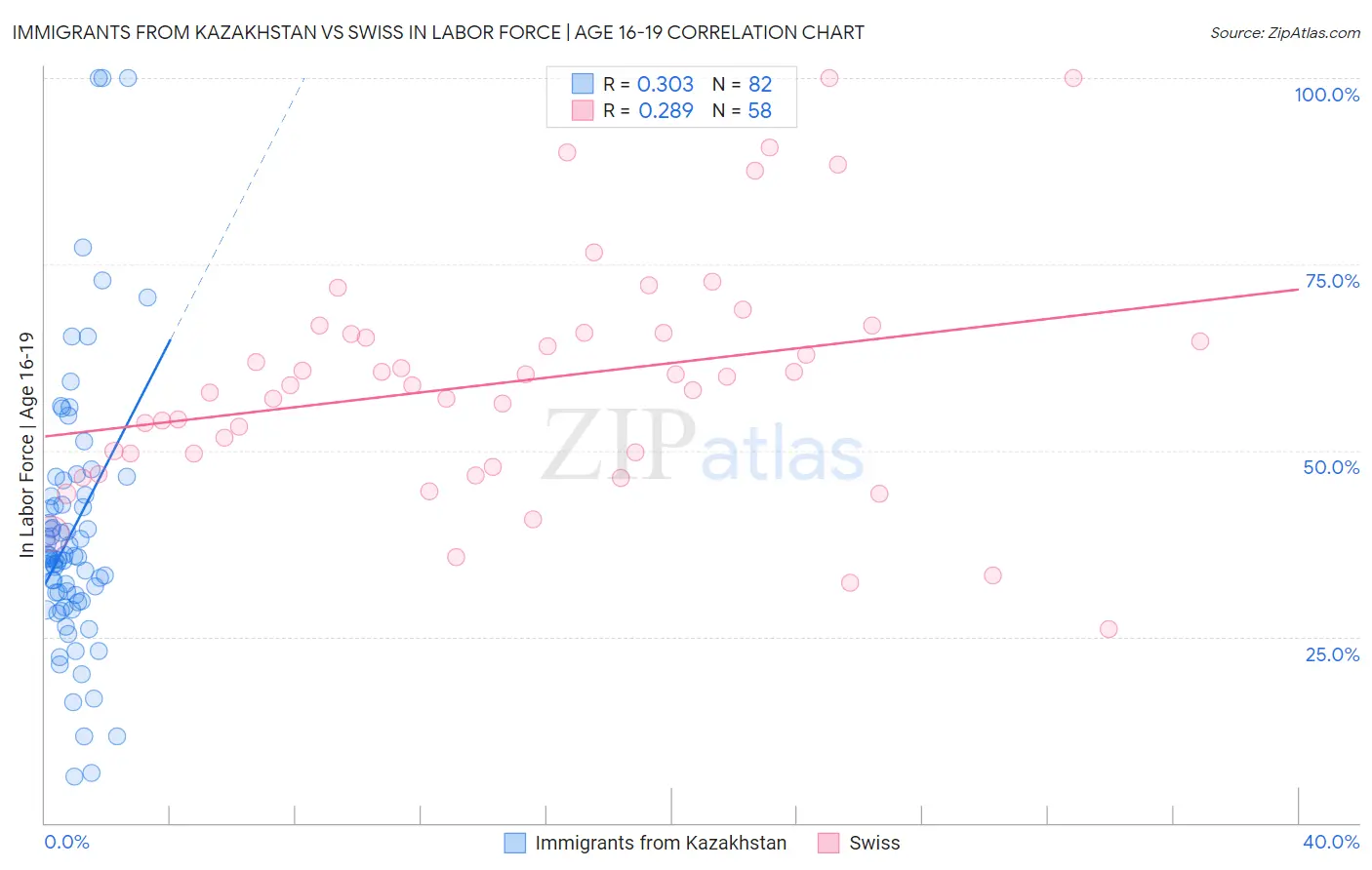Immigrants from Kazakhstan vs Swiss In Labor Force | Age 16-19