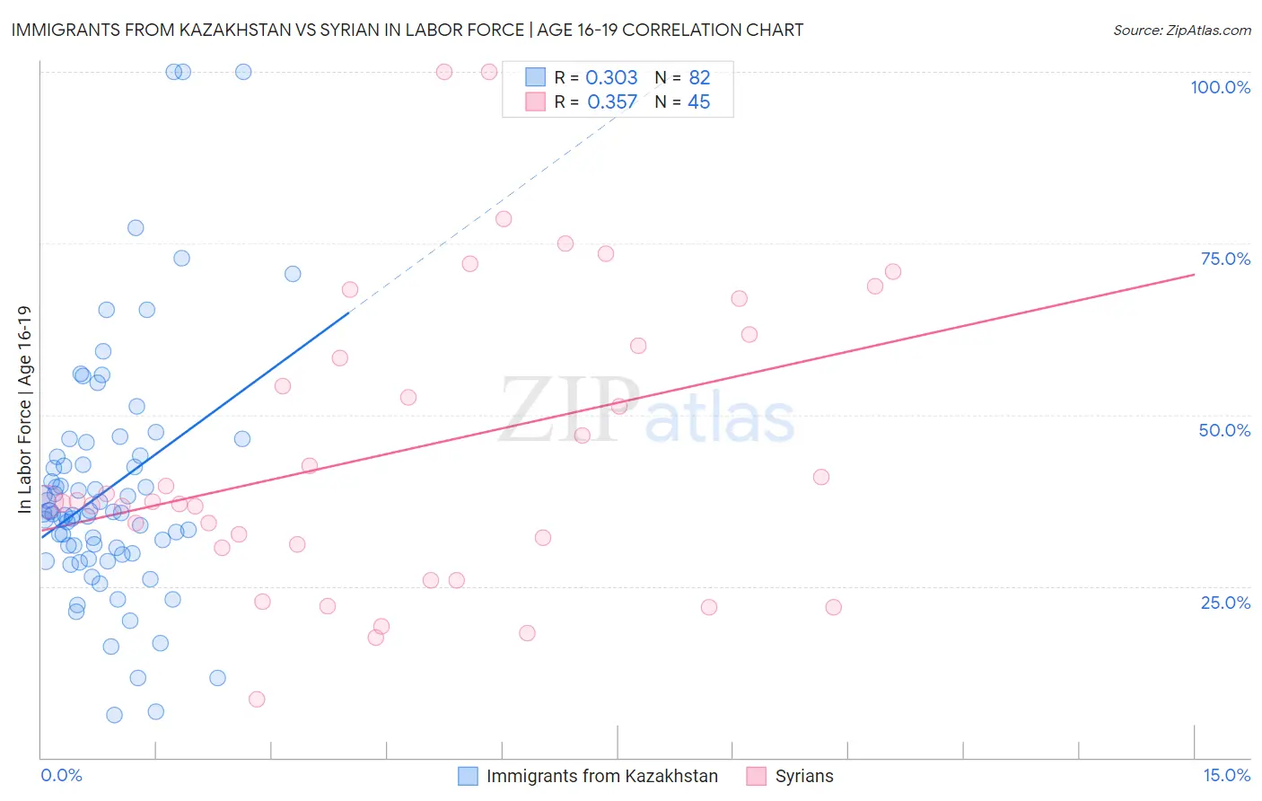 Immigrants from Kazakhstan vs Syrian In Labor Force | Age 16-19