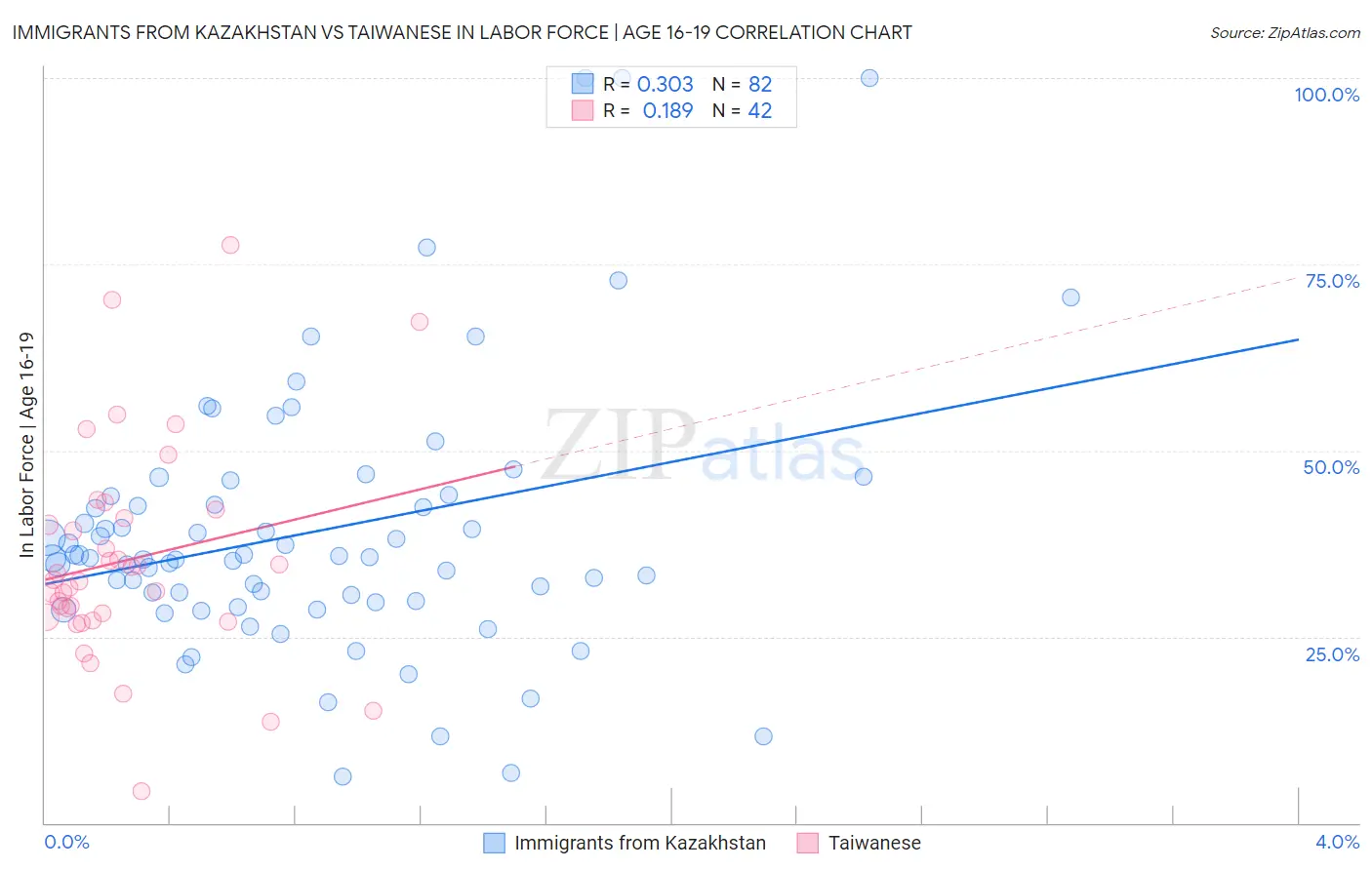 Immigrants from Kazakhstan vs Taiwanese In Labor Force | Age 16-19