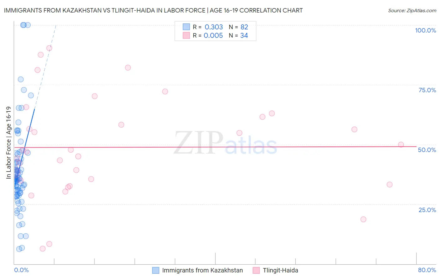 Immigrants from Kazakhstan vs Tlingit-Haida In Labor Force | Age 16-19