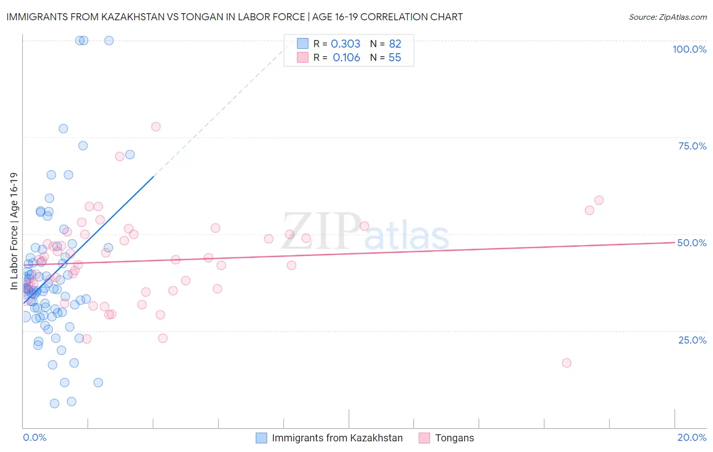 Immigrants from Kazakhstan vs Tongan In Labor Force | Age 16-19