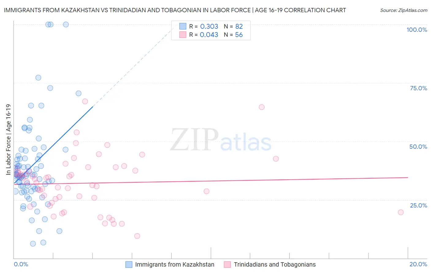 Immigrants from Kazakhstan vs Trinidadian and Tobagonian In Labor Force | Age 16-19
