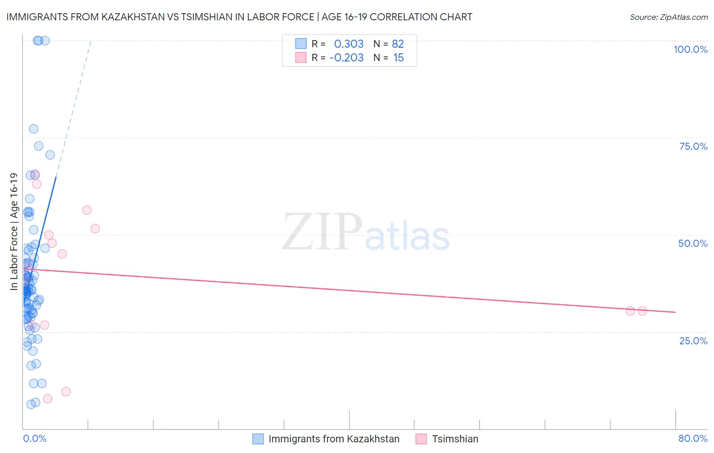 Immigrants from Kazakhstan vs Tsimshian In Labor Force | Age 16-19