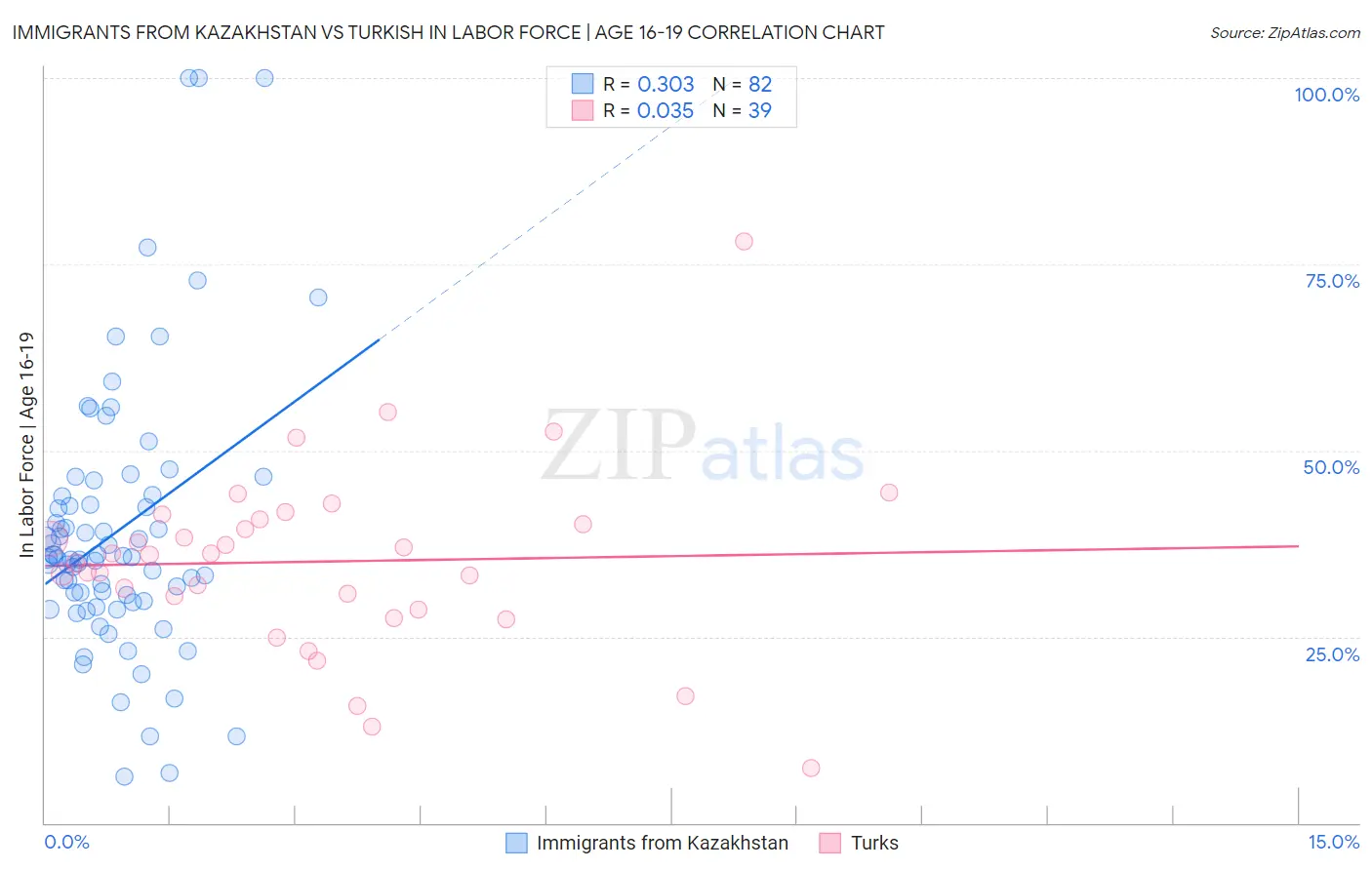 Immigrants from Kazakhstan vs Turkish In Labor Force | Age 16-19