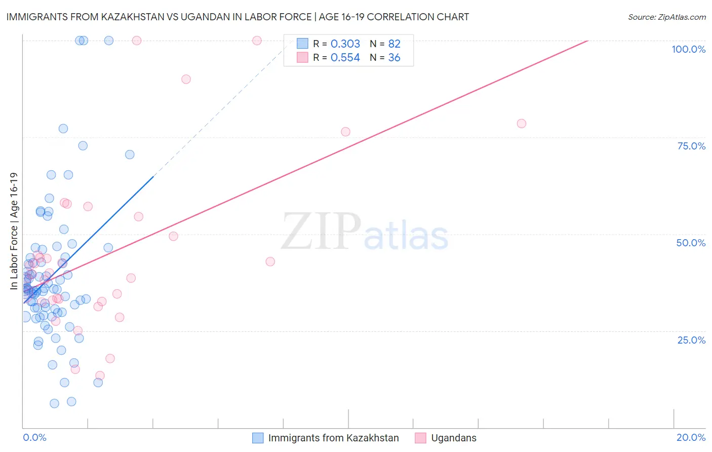 Immigrants from Kazakhstan vs Ugandan In Labor Force | Age 16-19