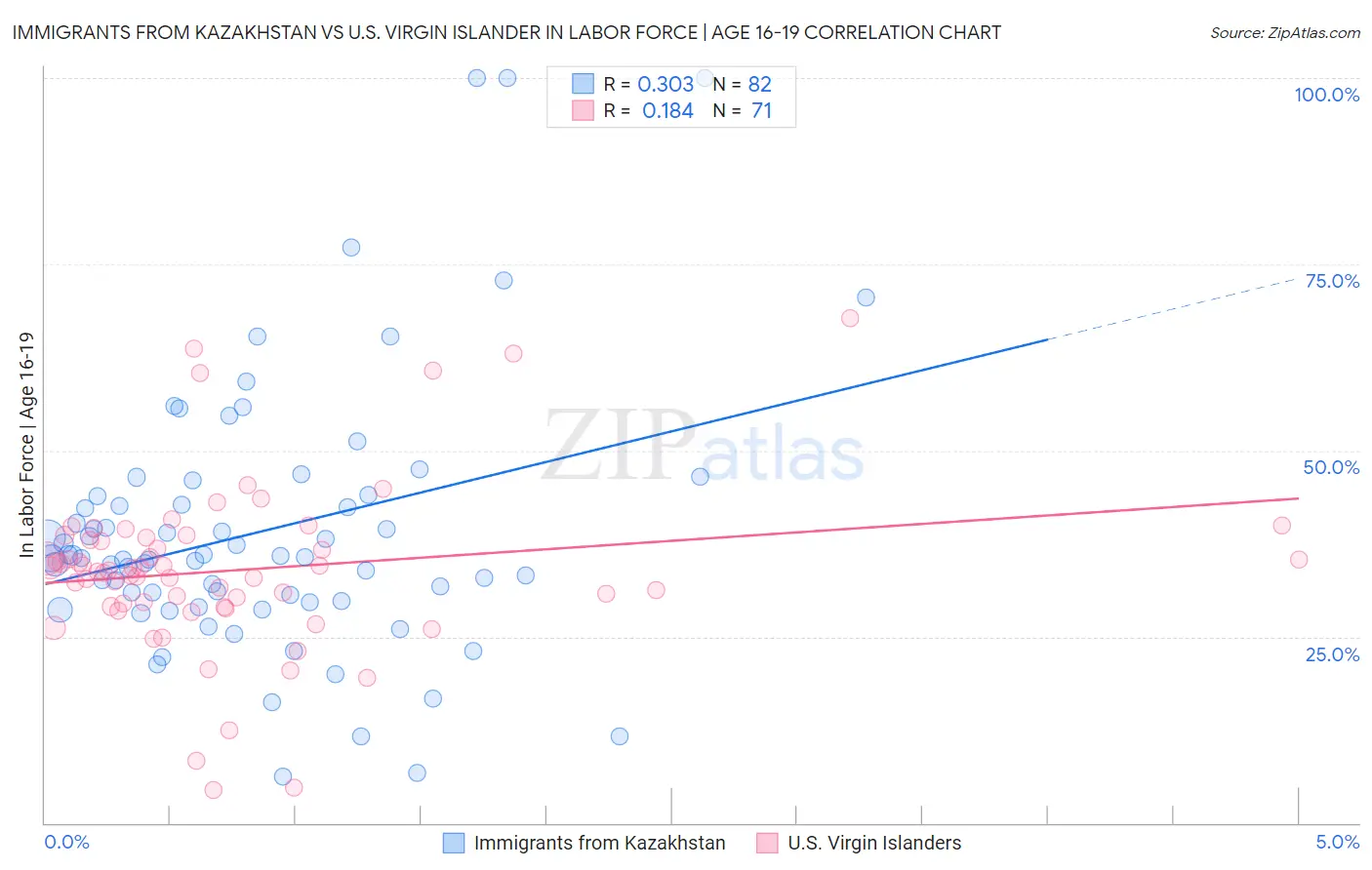 Immigrants from Kazakhstan vs U.S. Virgin Islander In Labor Force | Age 16-19