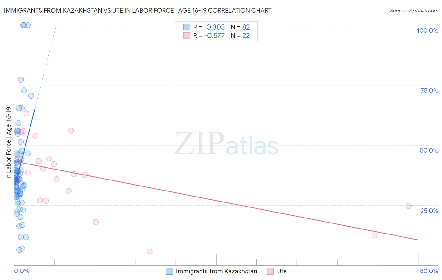 Immigrants from Kazakhstan vs Ute In Labor Force | Age 16-19