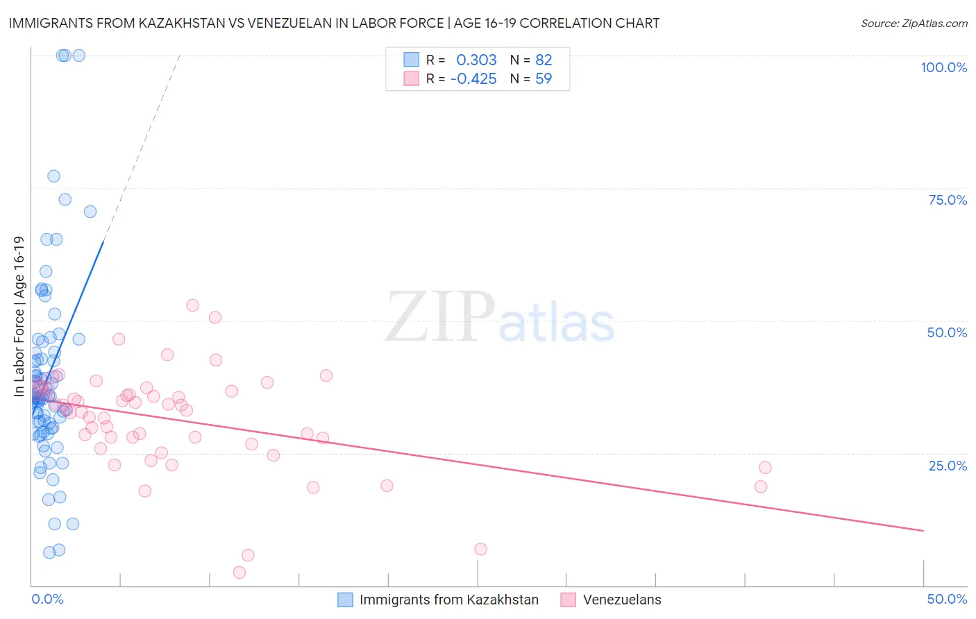 Immigrants from Kazakhstan vs Venezuelan In Labor Force | Age 16-19