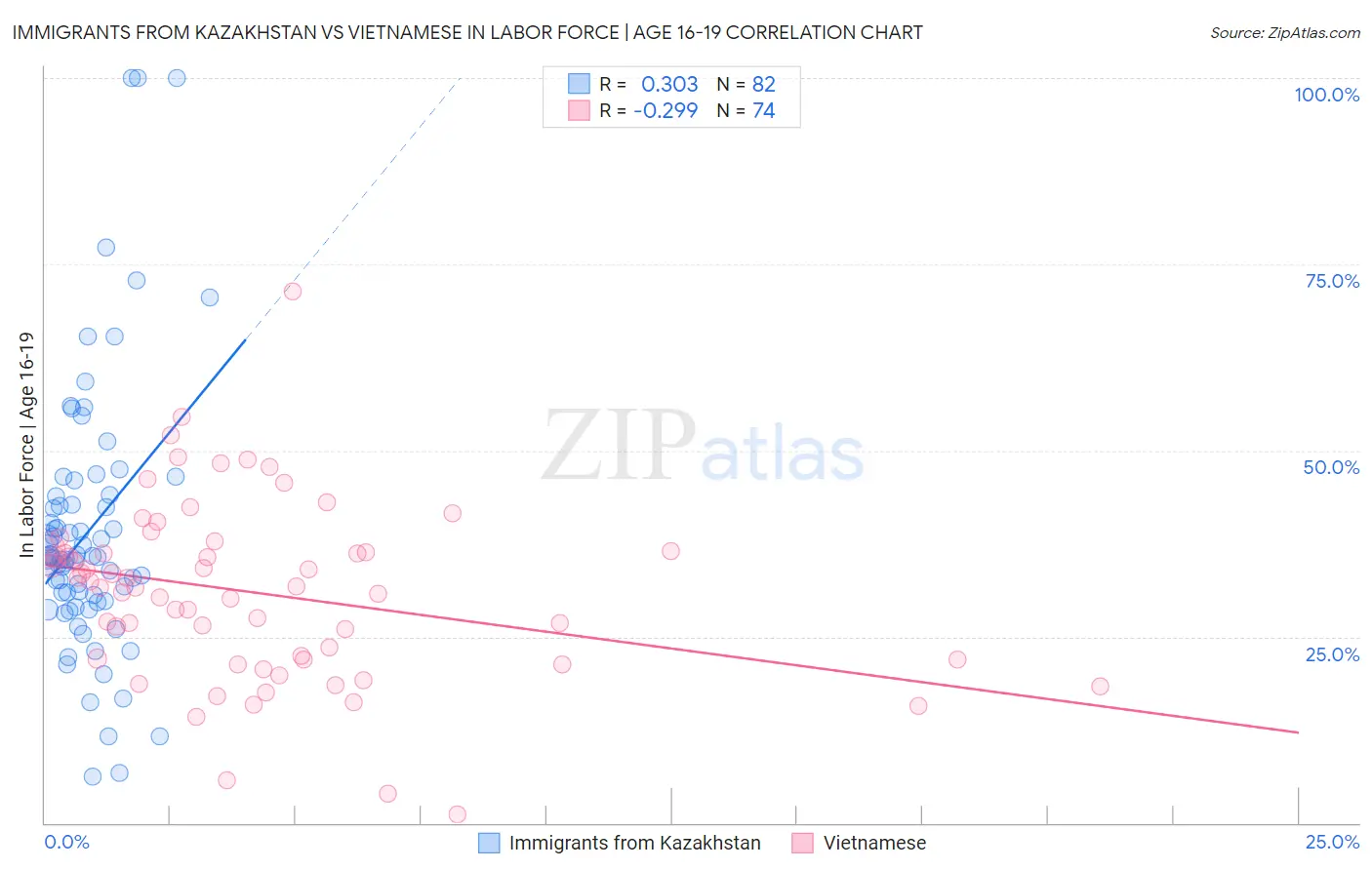 Immigrants from Kazakhstan vs Vietnamese In Labor Force | Age 16-19