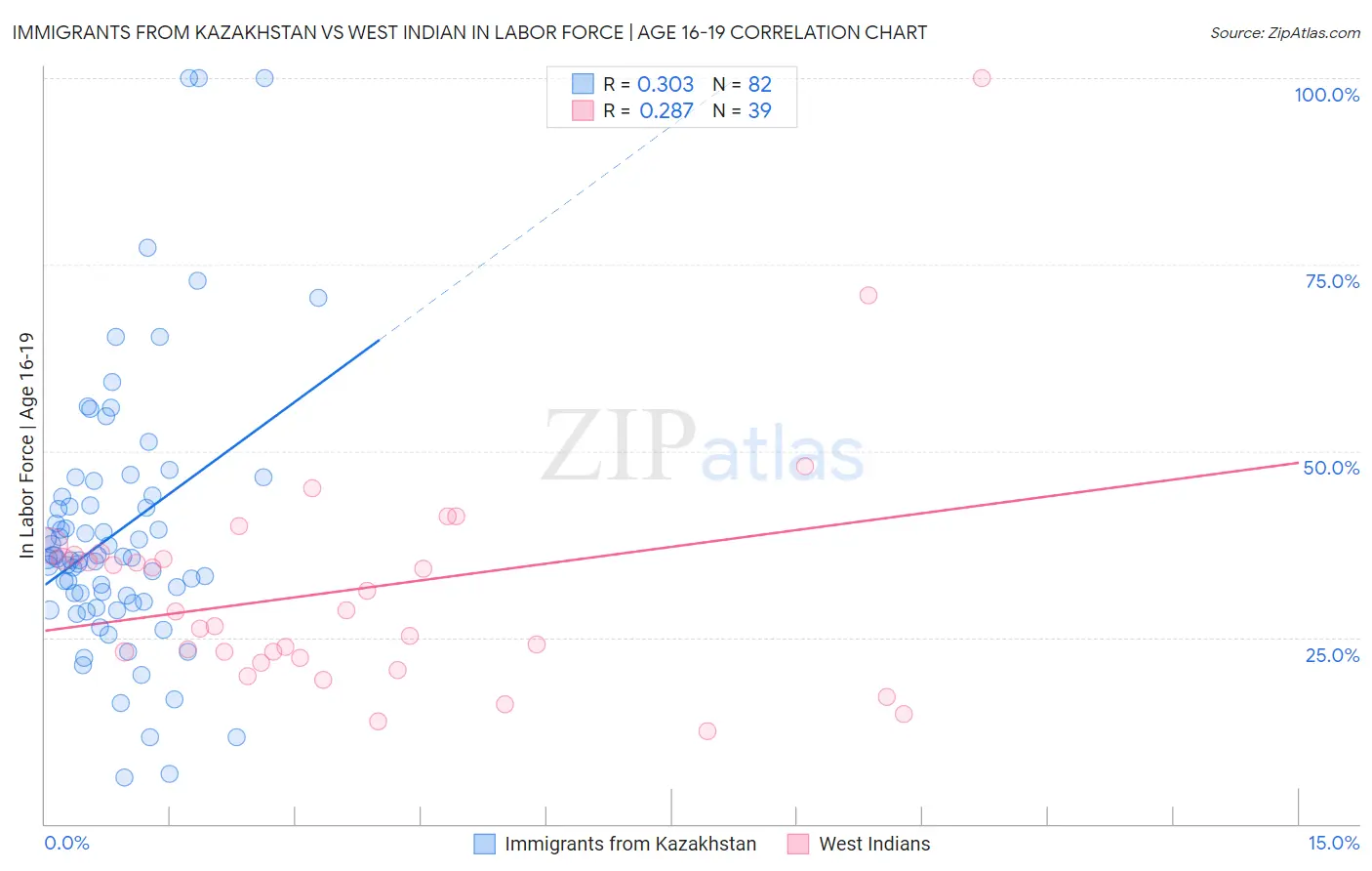 Immigrants from Kazakhstan vs West Indian In Labor Force | Age 16-19