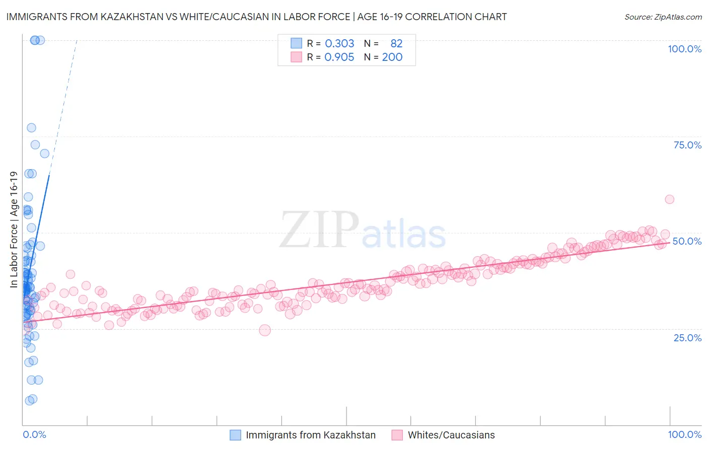 Immigrants from Kazakhstan vs White/Caucasian In Labor Force | Age 16-19