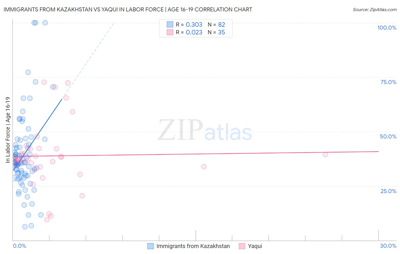Immigrants from Kazakhstan vs Yaqui In Labor Force | Age 16-19