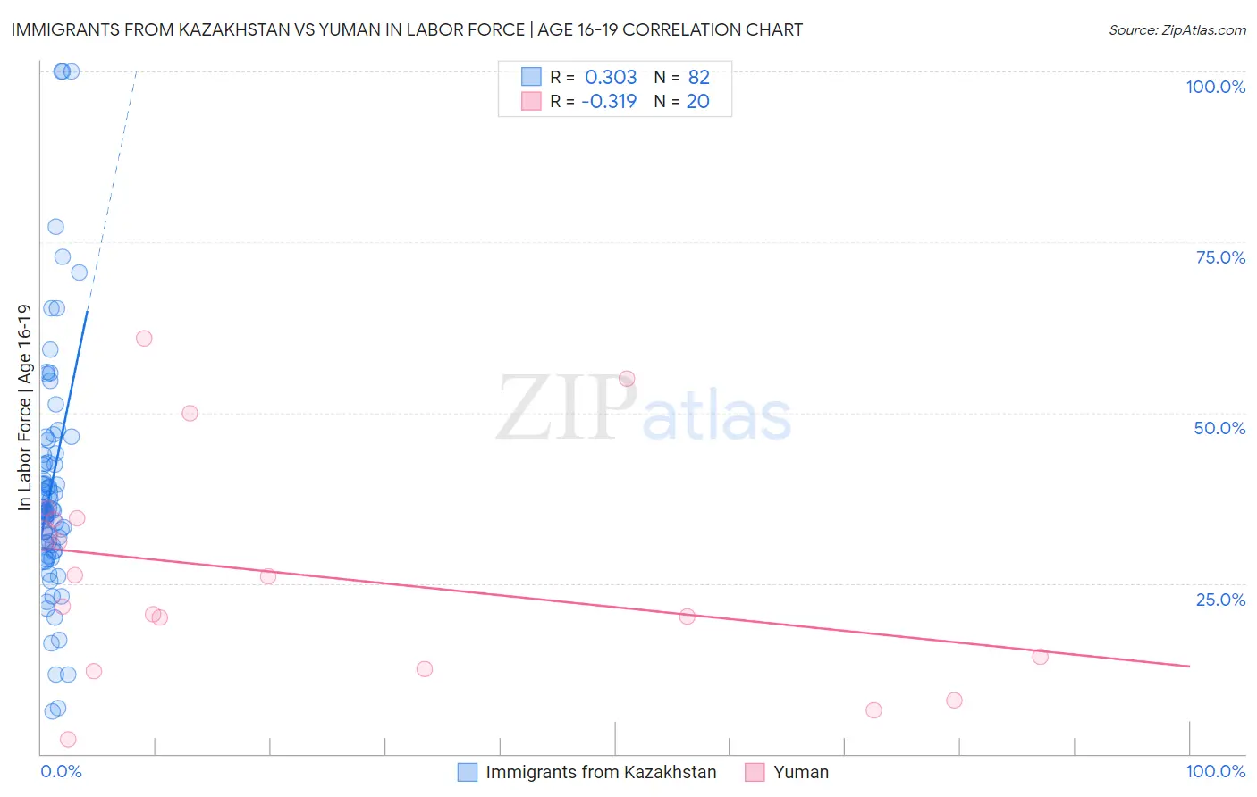 Immigrants from Kazakhstan vs Yuman In Labor Force | Age 16-19