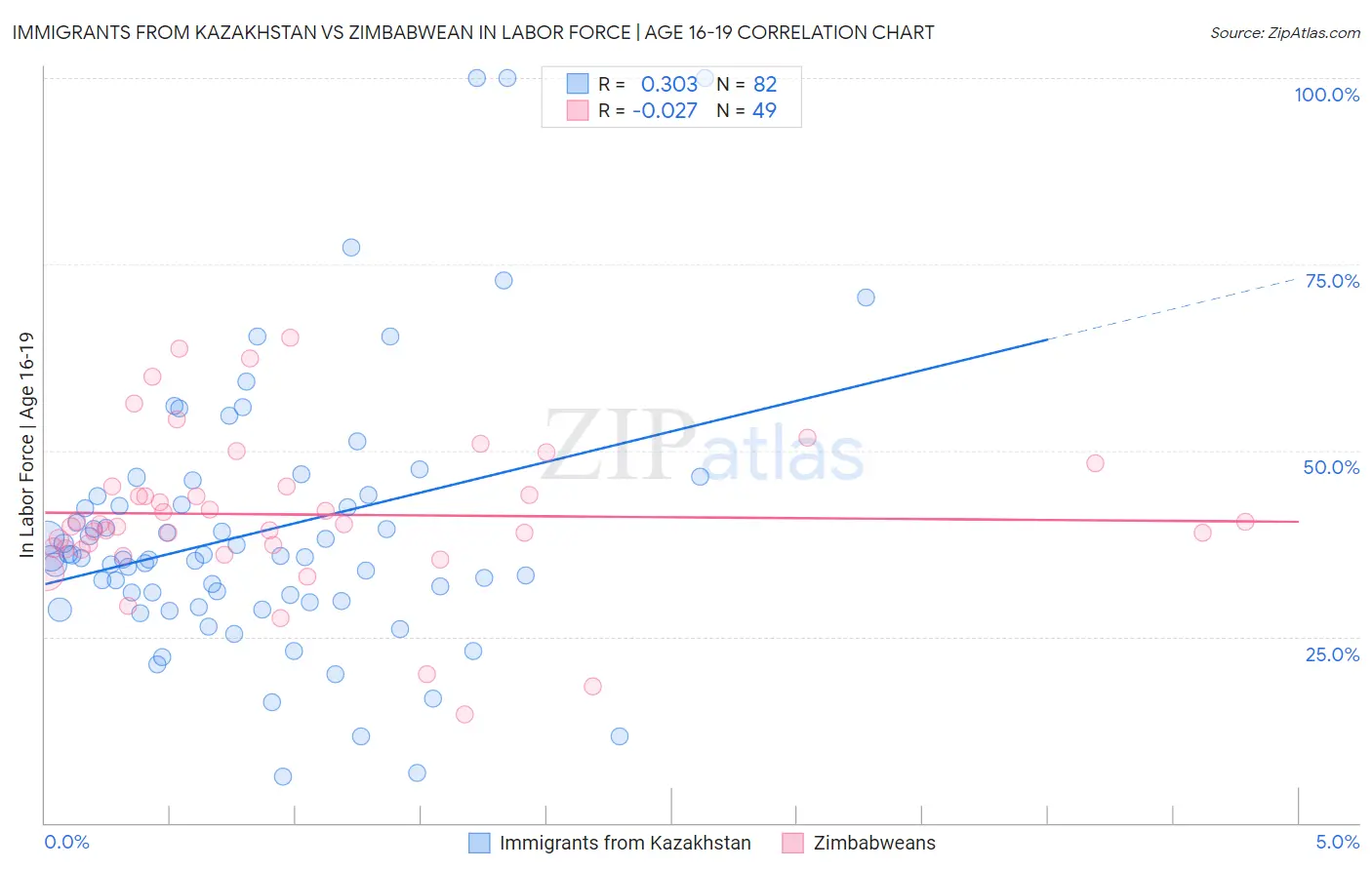 Immigrants from Kazakhstan vs Zimbabwean In Labor Force | Age 16-19