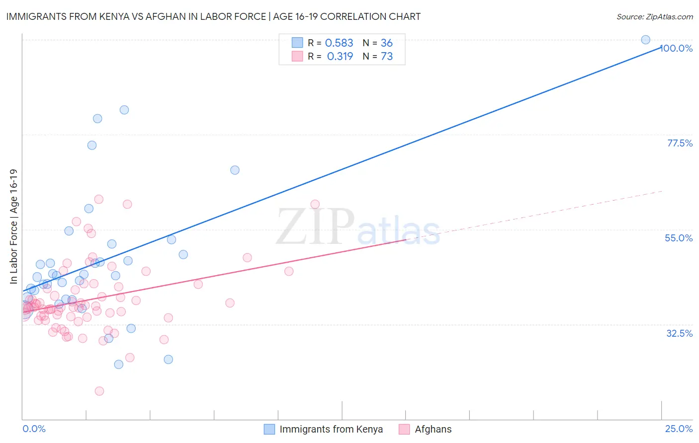 Immigrants from Kenya vs Afghan In Labor Force | Age 16-19