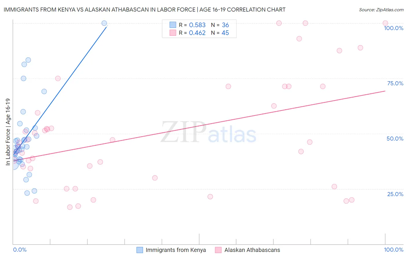 Immigrants from Kenya vs Alaskan Athabascan In Labor Force | Age 16-19