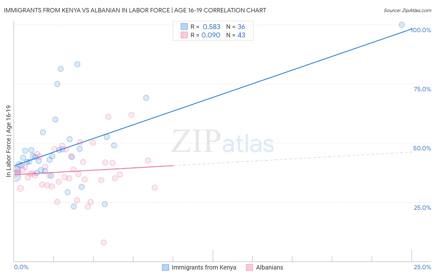 Immigrants from Kenya vs Albanian In Labor Force | Age 16-19