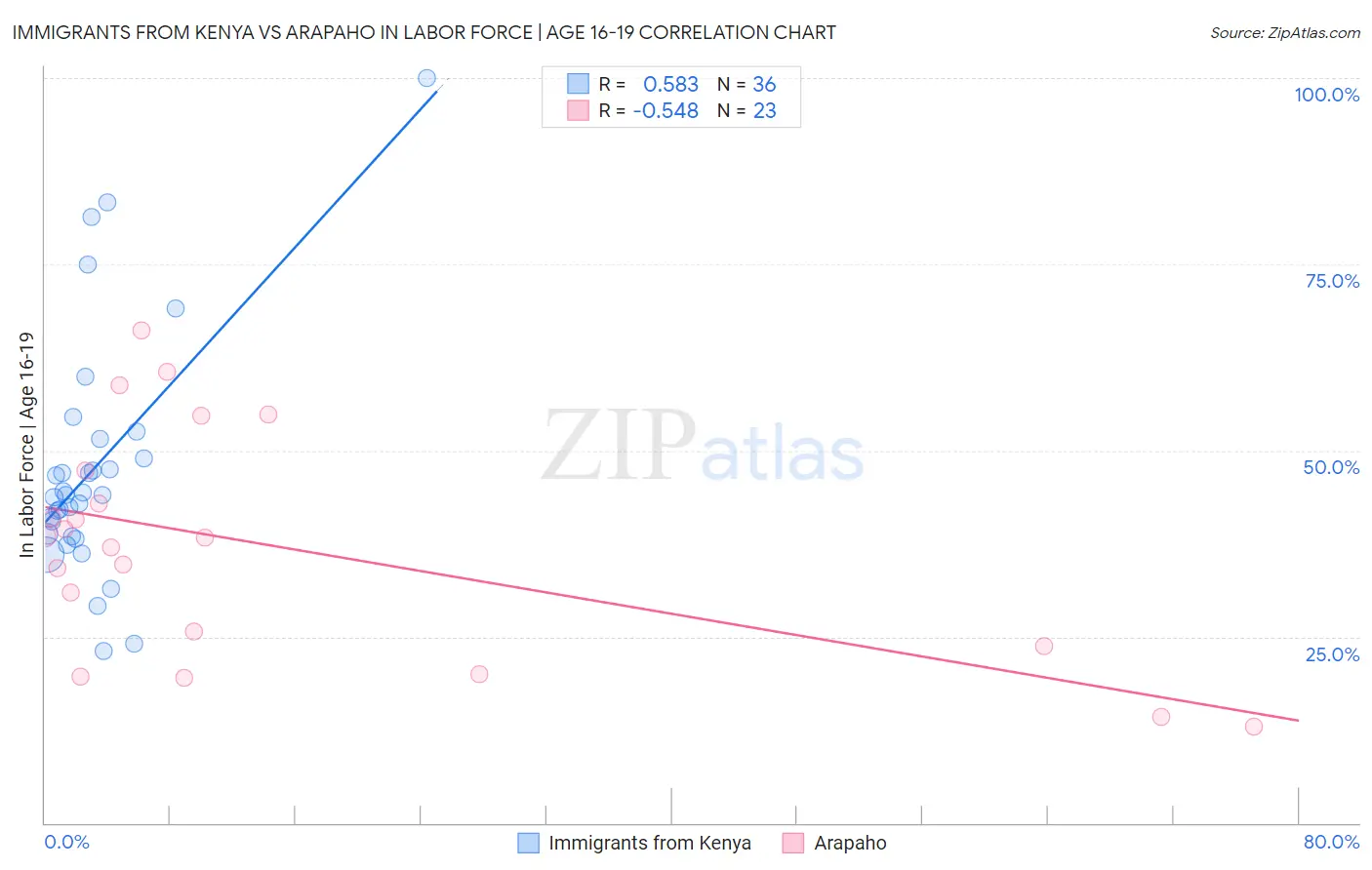 Immigrants from Kenya vs Arapaho In Labor Force | Age 16-19
