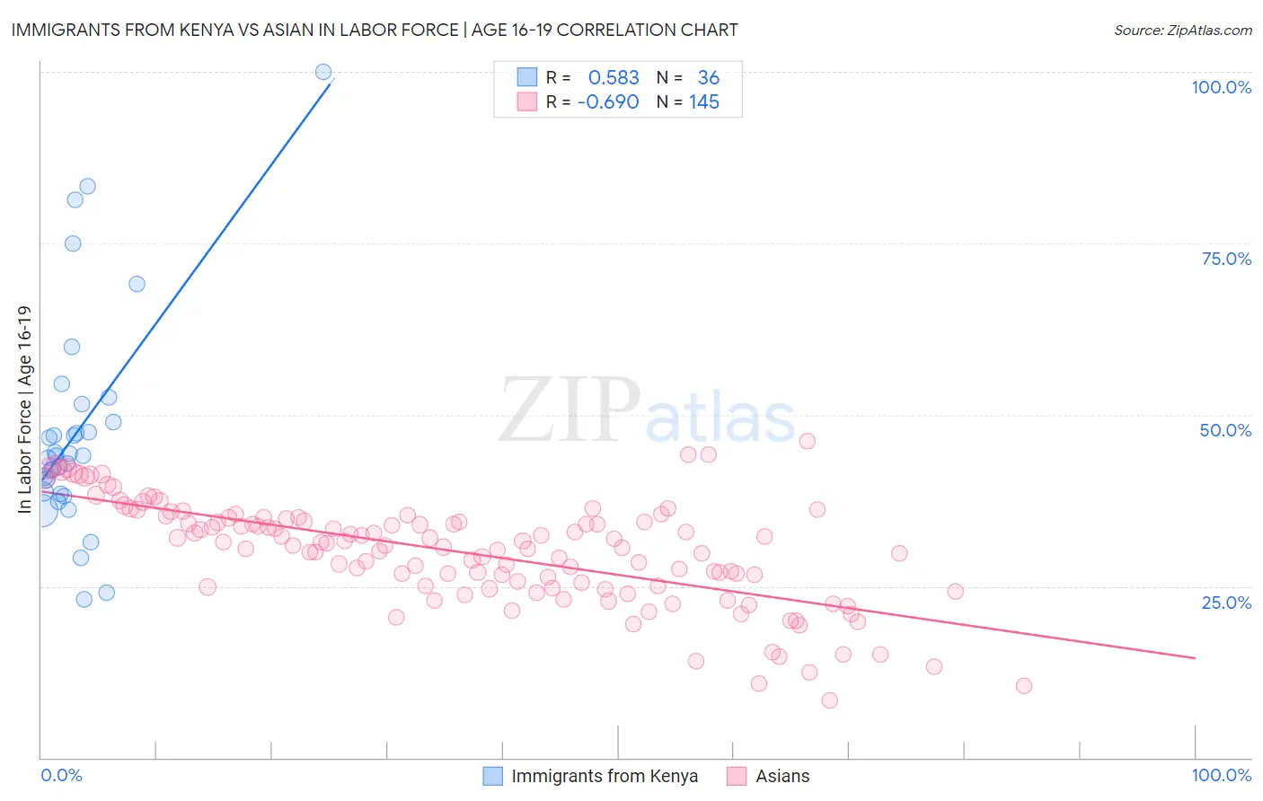 Immigrants from Kenya vs Asian In Labor Force | Age 16-19