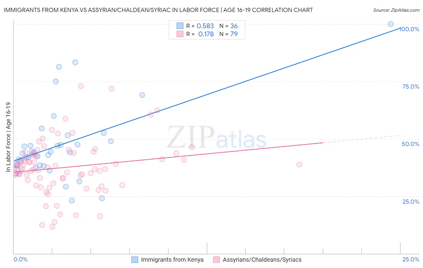 Immigrants from Kenya vs Assyrian/Chaldean/Syriac In Labor Force | Age 16-19