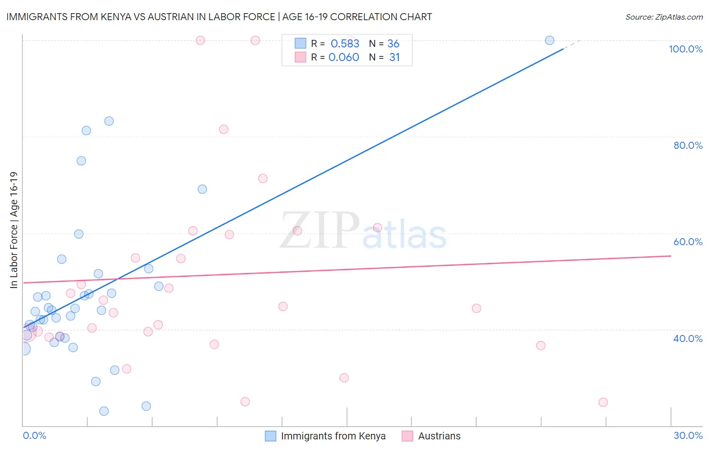 Immigrants from Kenya vs Austrian In Labor Force | Age 16-19