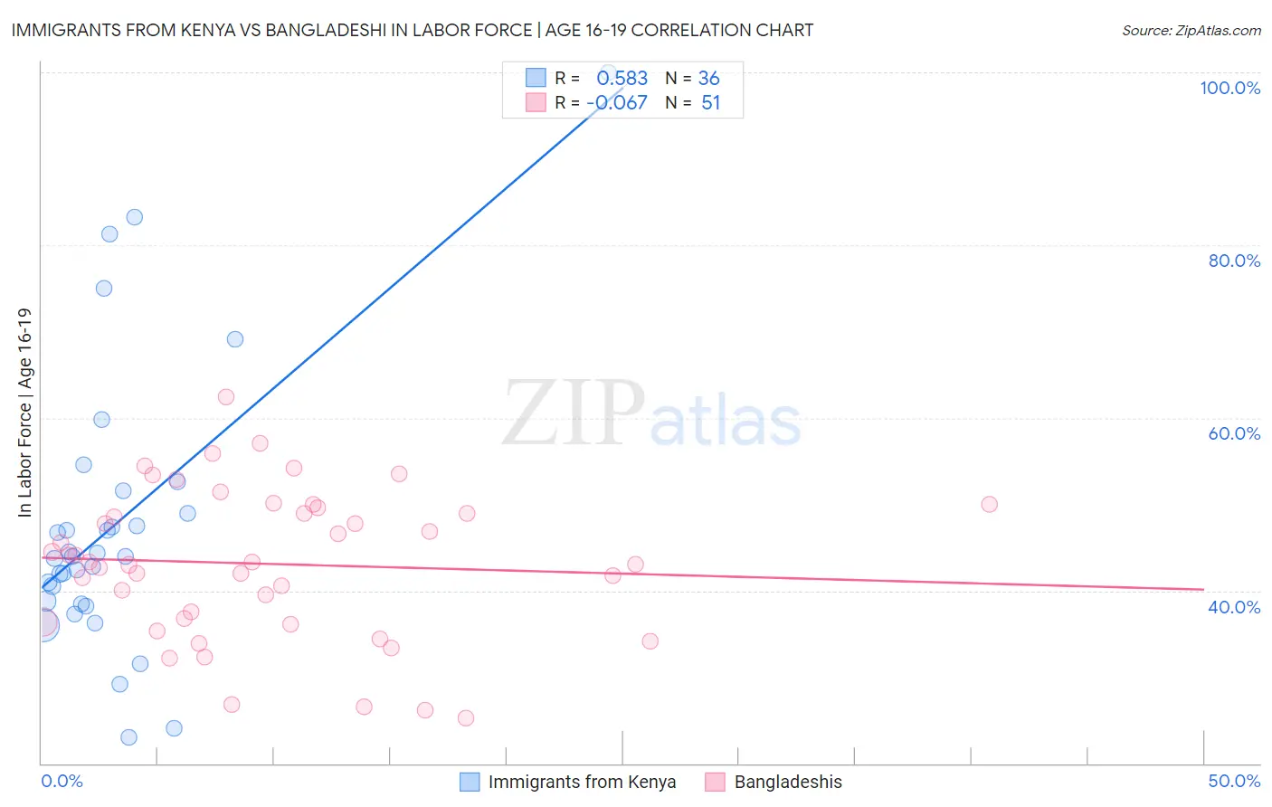 Immigrants from Kenya vs Bangladeshi In Labor Force | Age 16-19