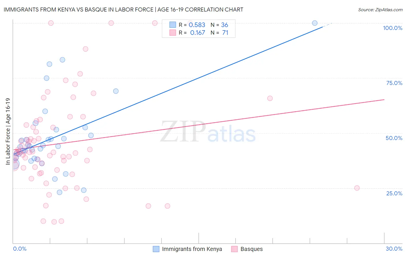 Immigrants from Kenya vs Basque In Labor Force | Age 16-19