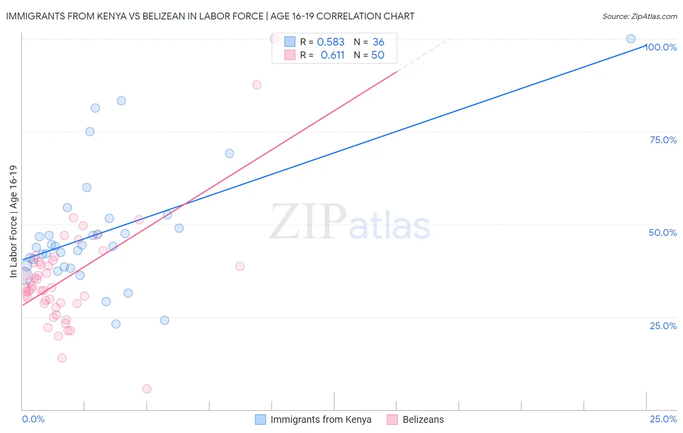 Immigrants from Kenya vs Belizean In Labor Force | Age 16-19