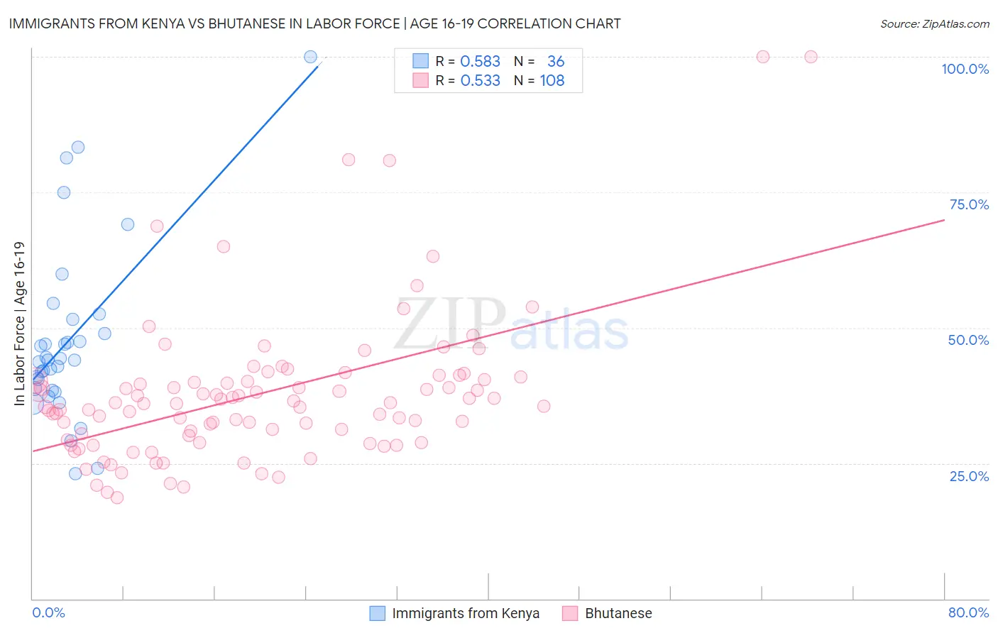 Immigrants from Kenya vs Bhutanese In Labor Force | Age 16-19