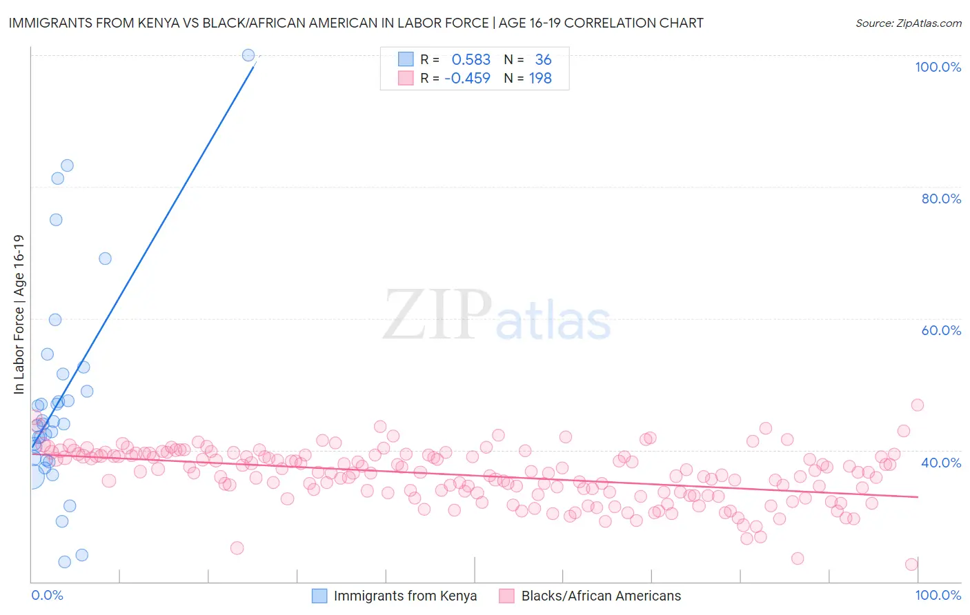 Immigrants from Kenya vs Black/African American In Labor Force | Age 16-19