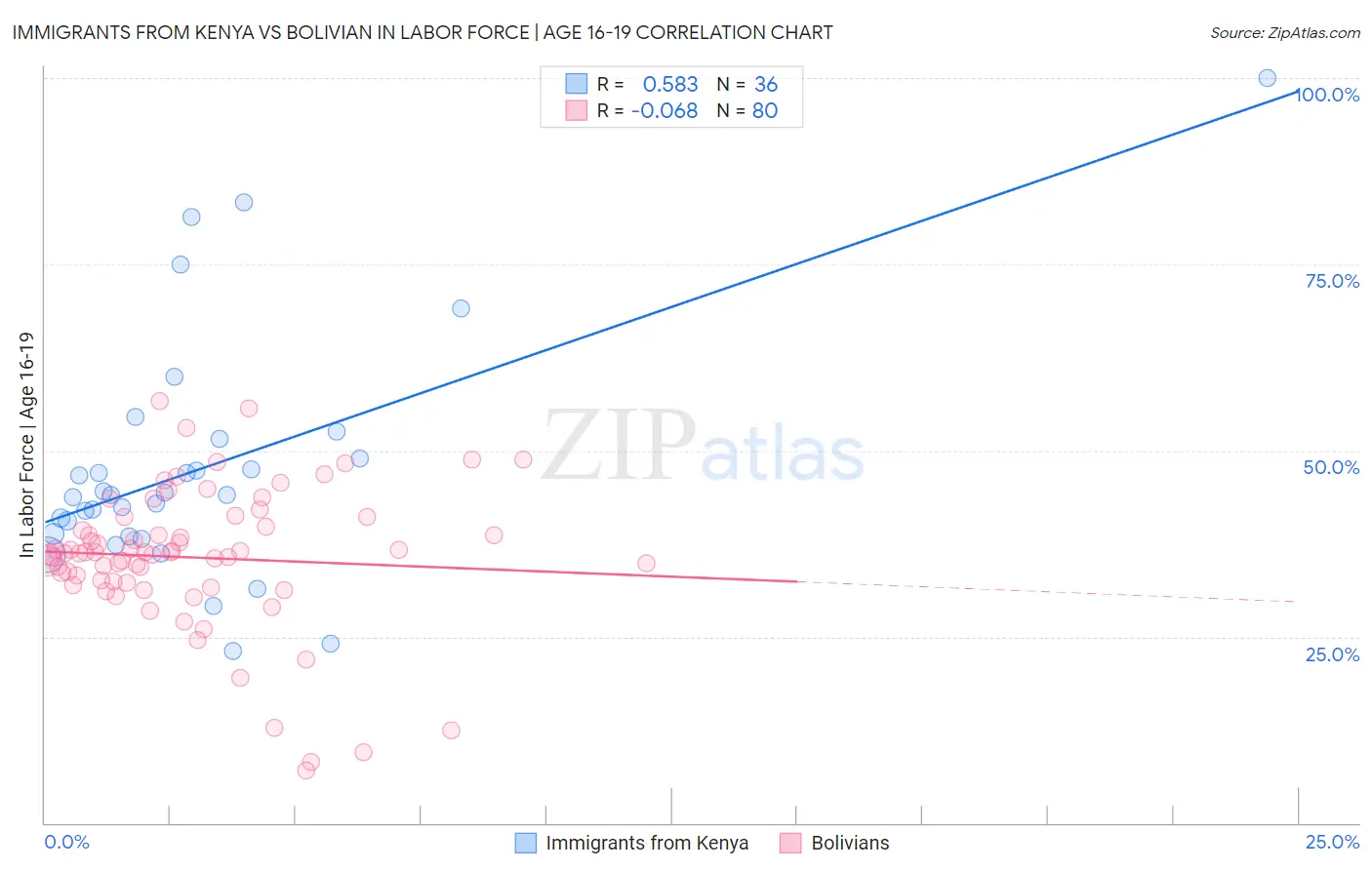 Immigrants from Kenya vs Bolivian In Labor Force | Age 16-19