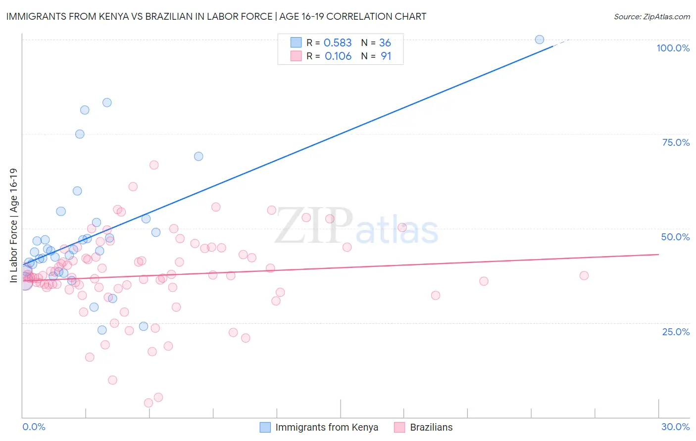 Immigrants from Kenya vs Brazilian In Labor Force | Age 16-19
