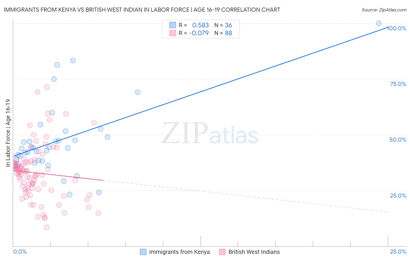 Immigrants from Kenya vs British West Indian In Labor Force | Age 16-19